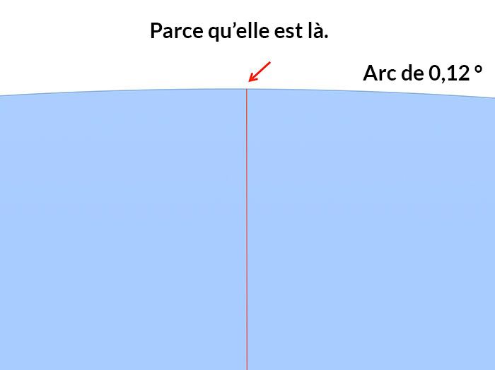 La façon dont ce gars prouve que la Terre n’est pas plate est brillante