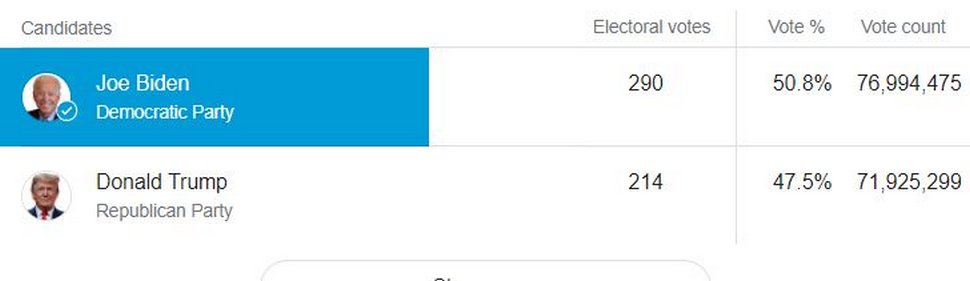 Biden a maintenant une avance de 5 millions de votes populaires sur Trump